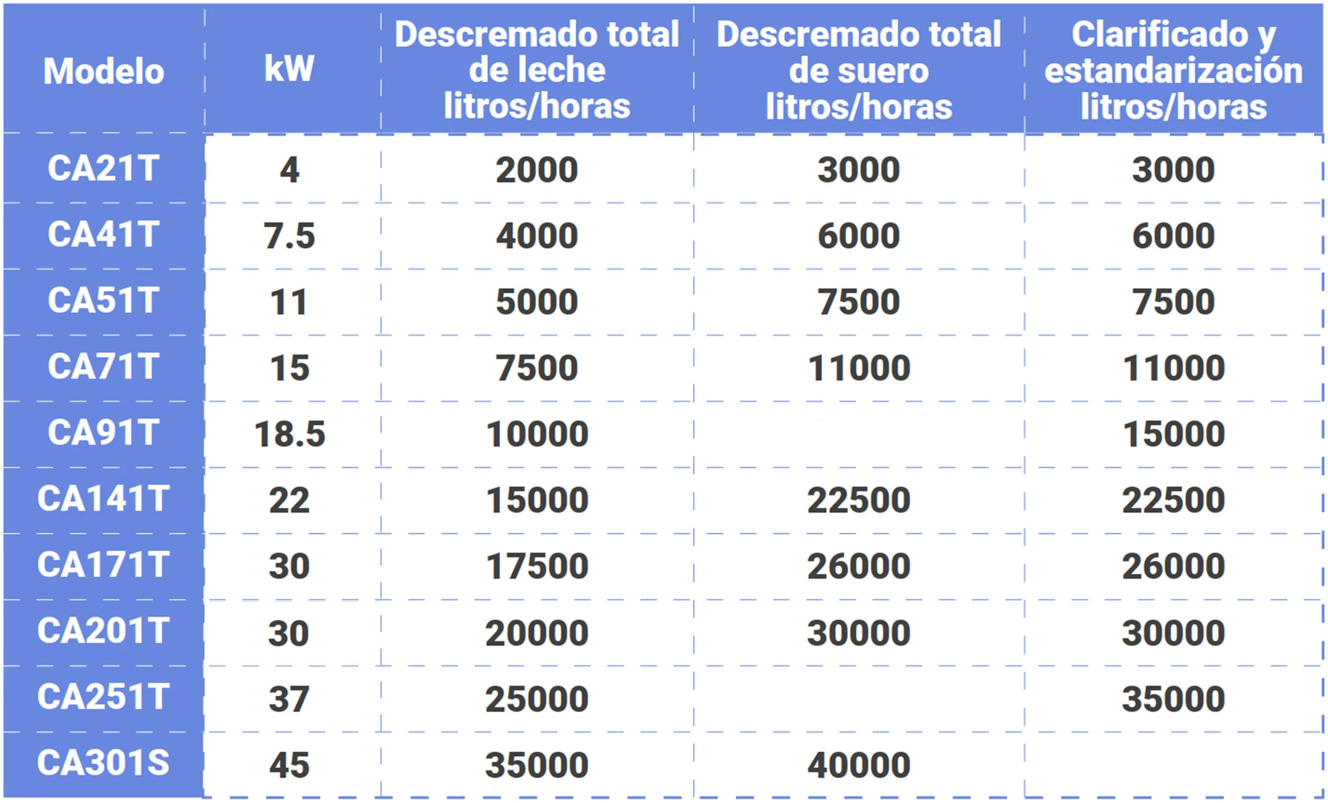 Tabla de modelos Descremadoras Estandarizadoras Serie FREEDOM — CA21T a CA301S